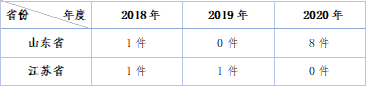 山东省、江苏省知识产权垄断纠纷案件在2018-2020年变化