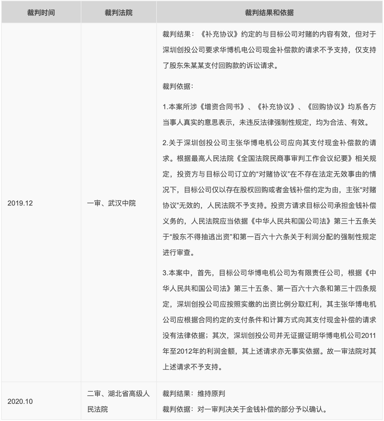 朱某某、深圳创新投资集团有限公司合同纠纷裁判结果和依据