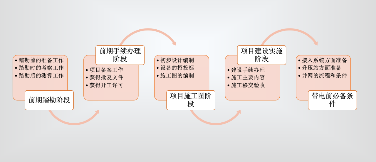 光伏项目的建设流程 光伏项目的建设流程