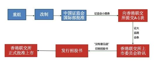 物管行业企业H股上市流程