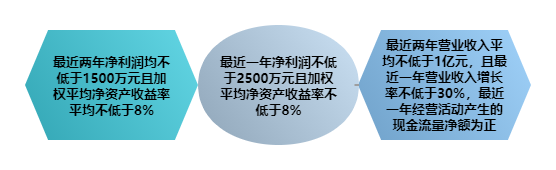 对比深沪交易所，北交所降低了对标的资产的净利润和经营收入的要求