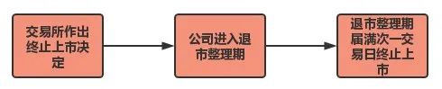 公司在交易所退出时主要涉及的三个环节