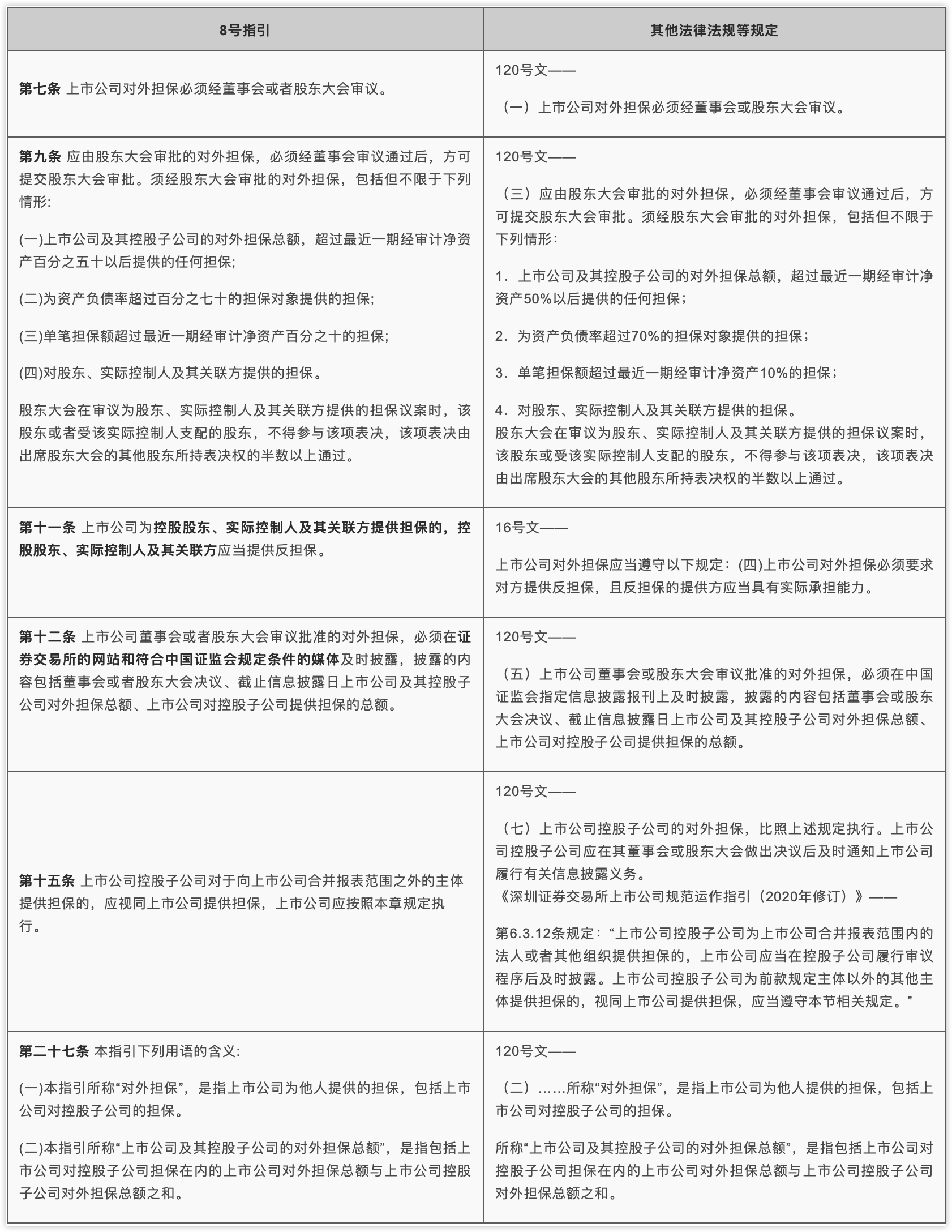 8号指引中涉及“对外担保”的重点相关内容梳理