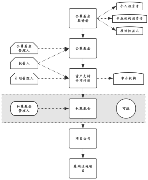 公募REITs的产品结构