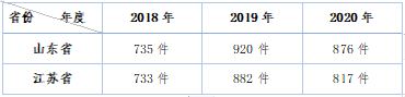 山东省、江苏省知识产权侵害专利权纠纷案件在2018-2020年变化