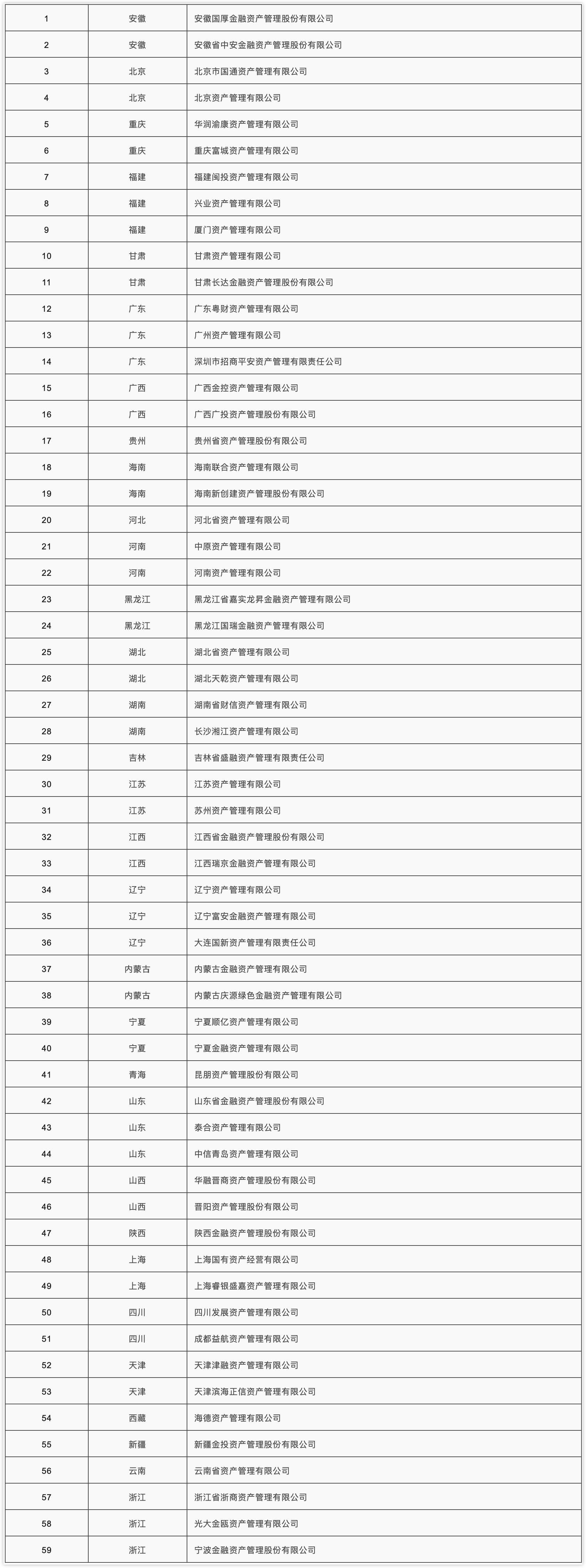 地方持牌AMC列表