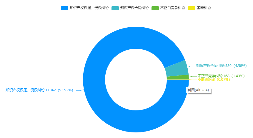 2020年山东省知识产权案件类型数量、占比