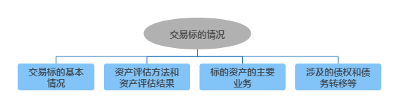 重组报告书交易标的情况