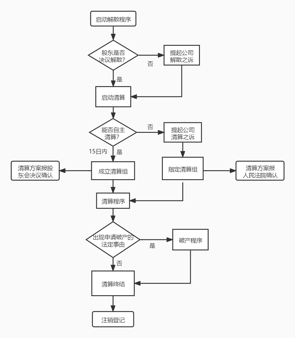 公司解散清算的启动程序