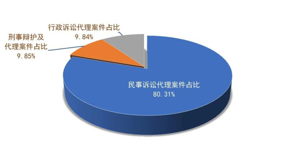 诉讼案件中刑事辩护及代理案件、民事诉讼代理案件、行政诉讼代理案件的占比