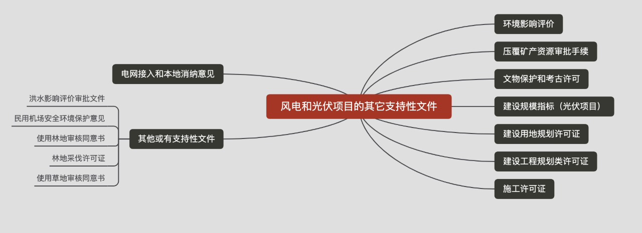 风电和光伏项目其他支持性文件 风电和光伏项目其他支持性文件