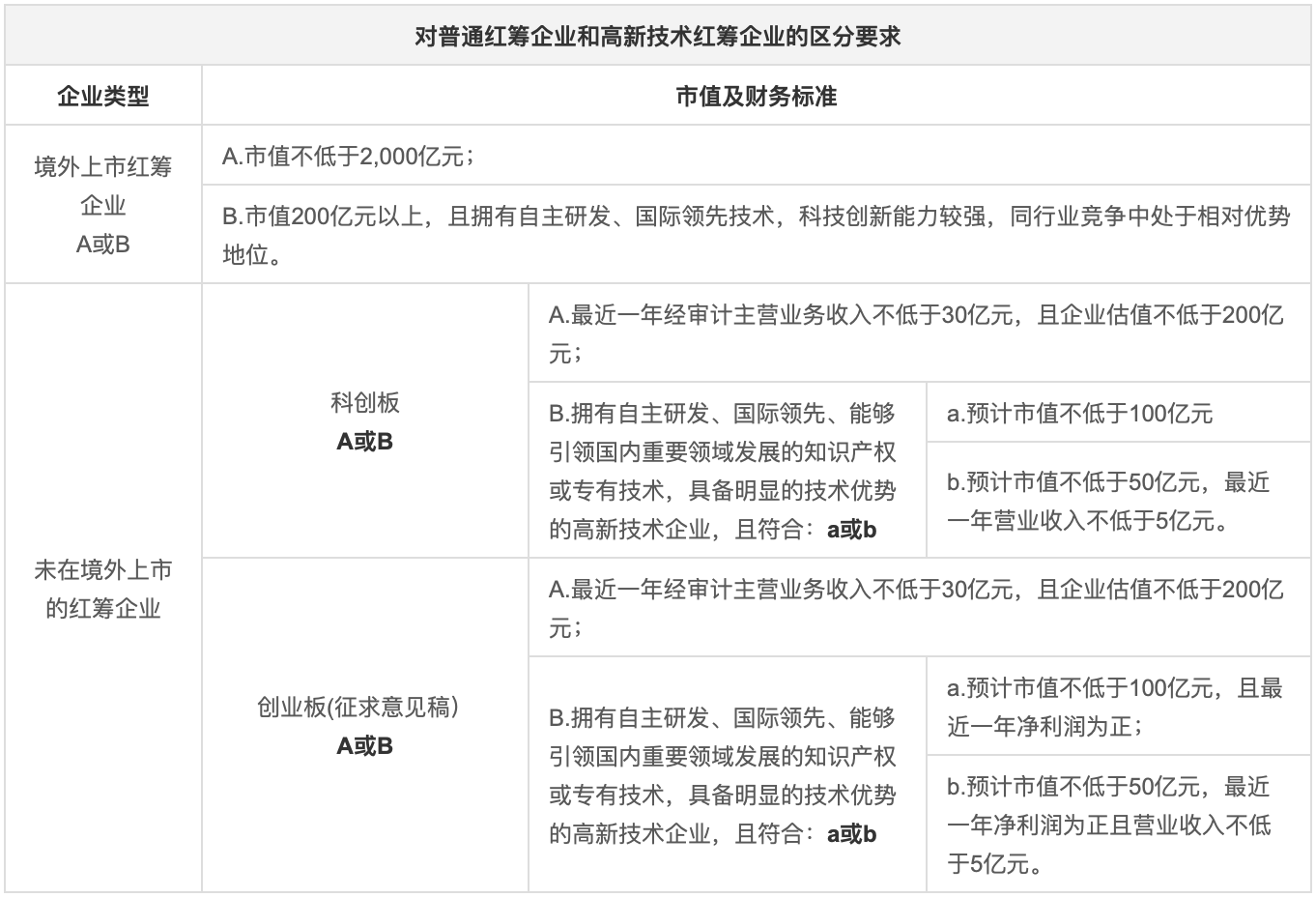 对普通红筹企业和高新技术红筹企业的区分要求 对普通红筹企业和高新技术红筹企业的区分要求