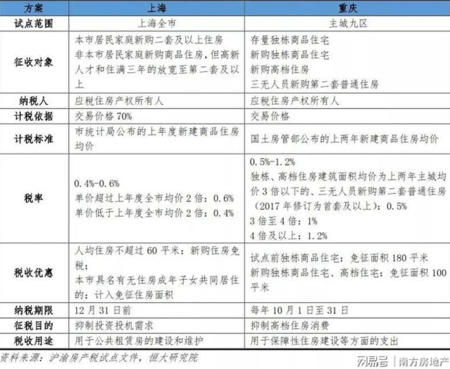 现行房地产税制及试点房产税解析