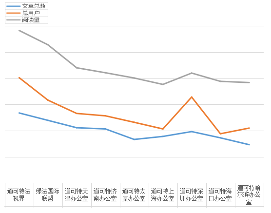 道可特总部及各办公室共运营自媒体文章总数、总用户、阅读量统计 道可特总部及各办公室共运营自媒体文章总数、总用户、阅读量统计