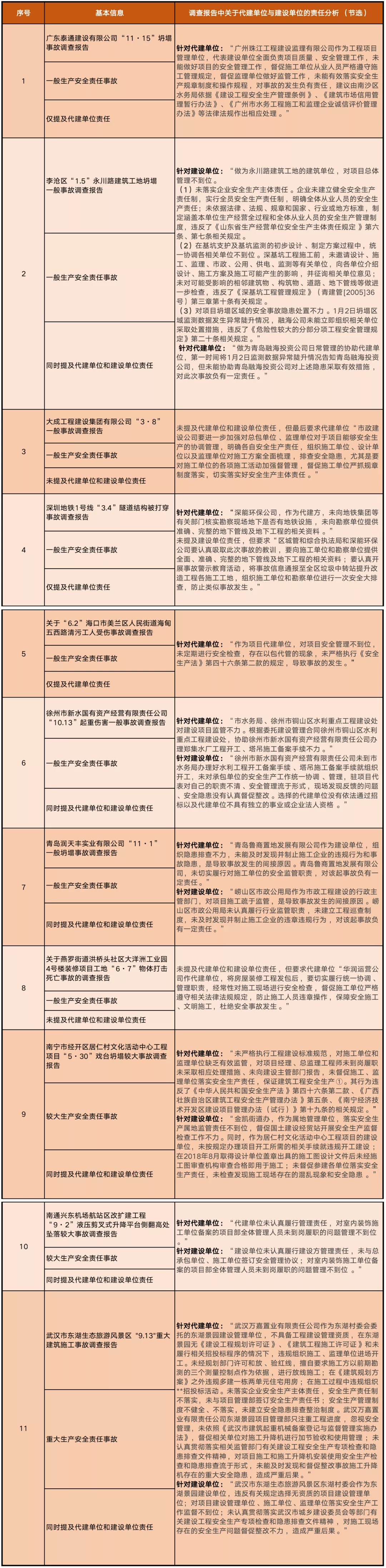 代建项目安全责任分配模式迥异现状