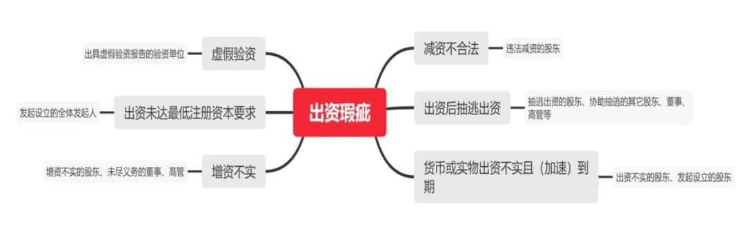 通过出资瑕疵实现扩大偿债主体的情形