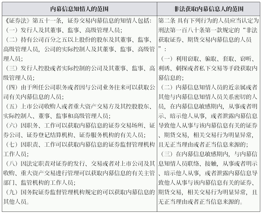 内幕交易行为人