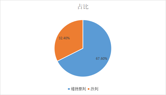 最高法案件二审判决结果占比图
