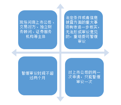 《重组审核规则》确定并购重组委的审议程序