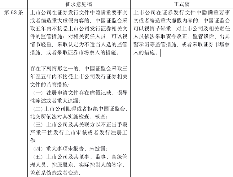 《再融资办法》强化各方责任追究