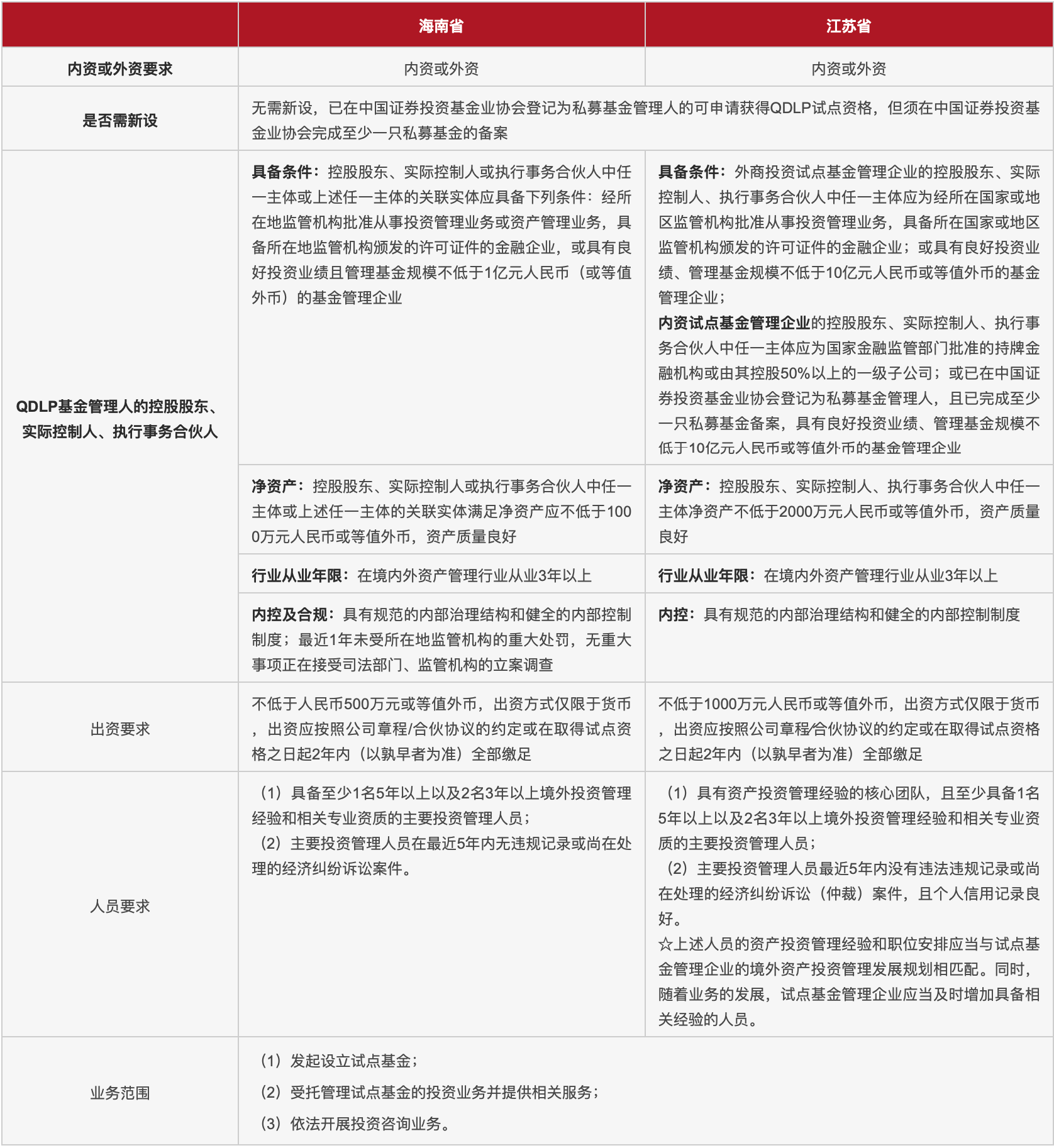 QDLP管理机构设立门槛