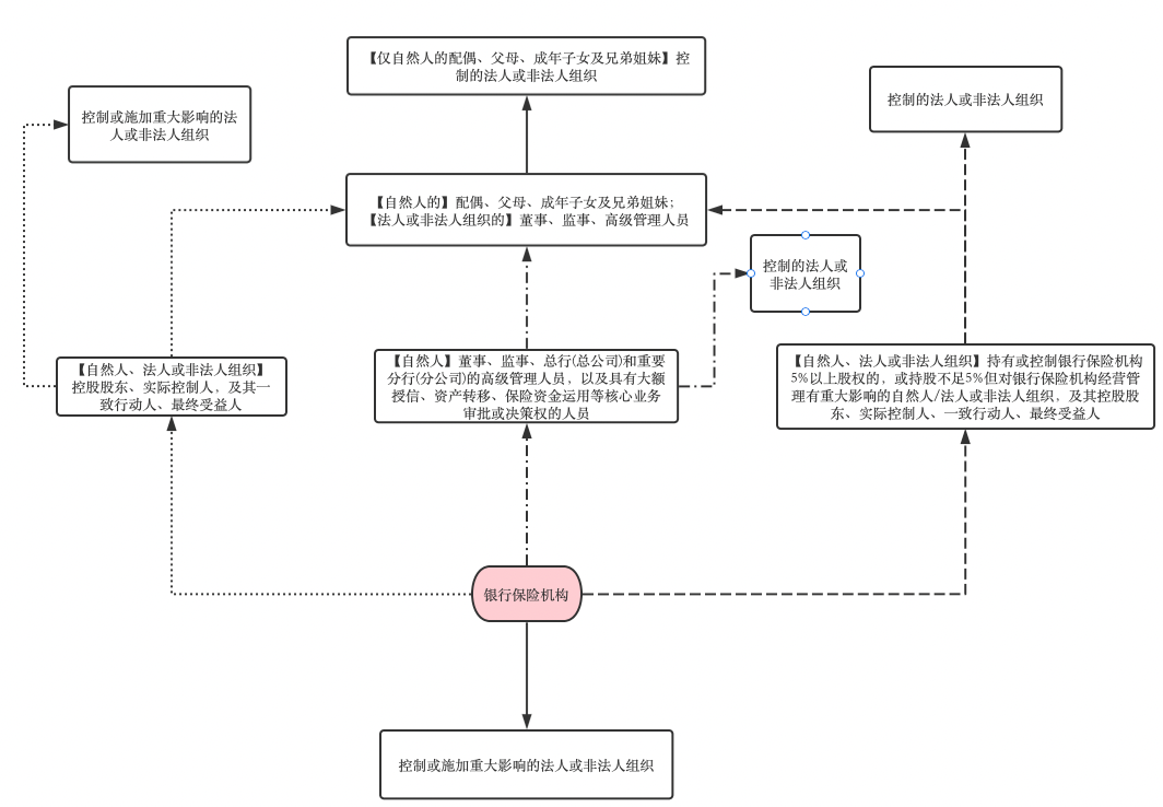 1号令规定的银行保险机构关联方范围 1号令规定的银行保险机构关联方范围