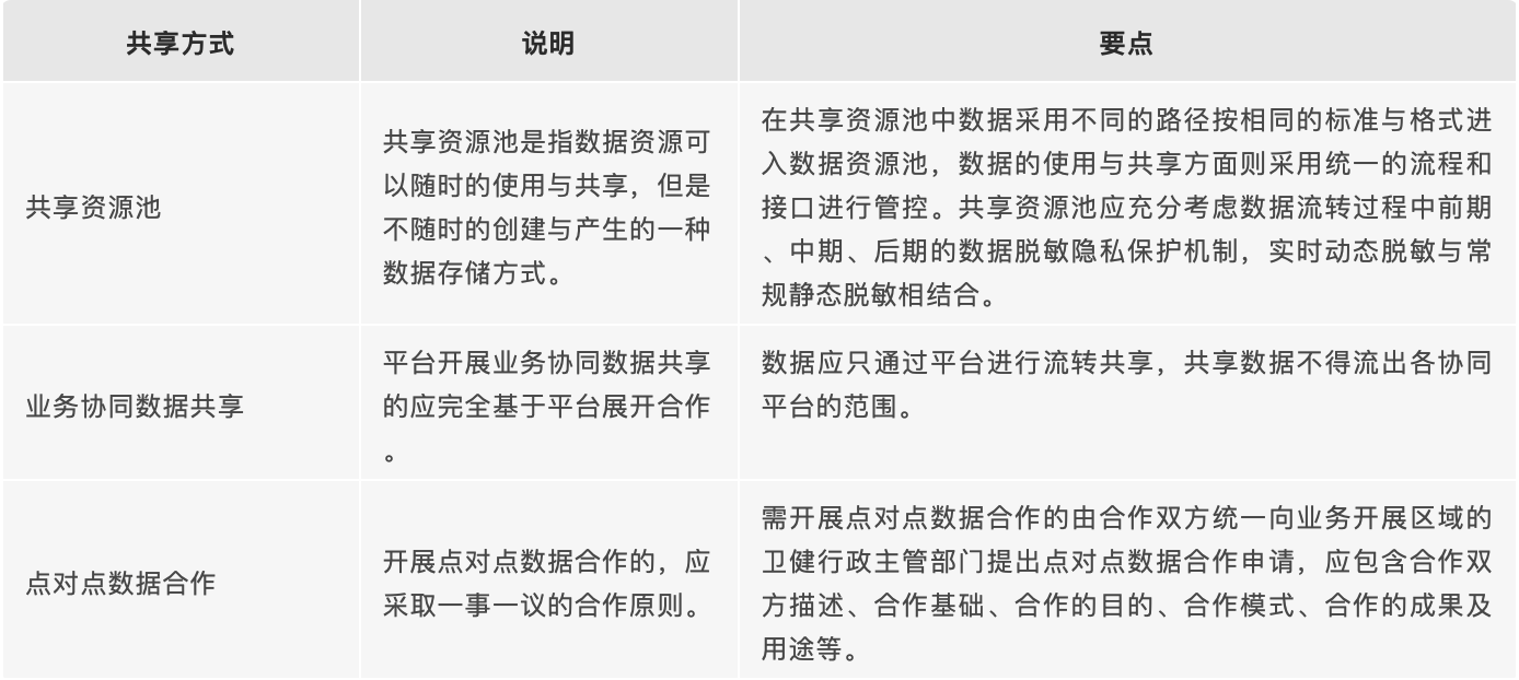 在地方标准方面T/SHIA 8—2020《四川省健康医疗大数据共享应用指南》中，三种数据共享方式、说明及要点整理