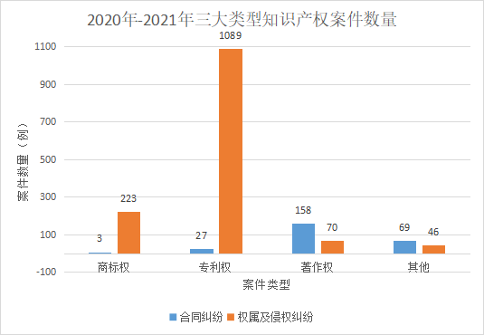 2020年-2021年三大类型知识产权案件数量