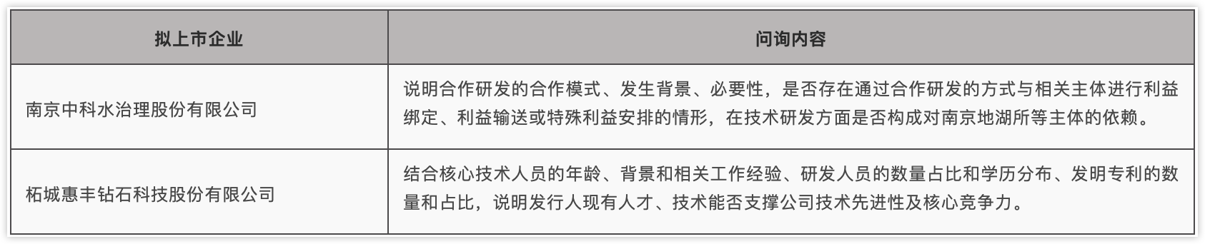 北交所对上市企业是否具备自主开发核心技术的能力的问询