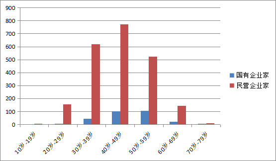 企业家犯罪年龄分布