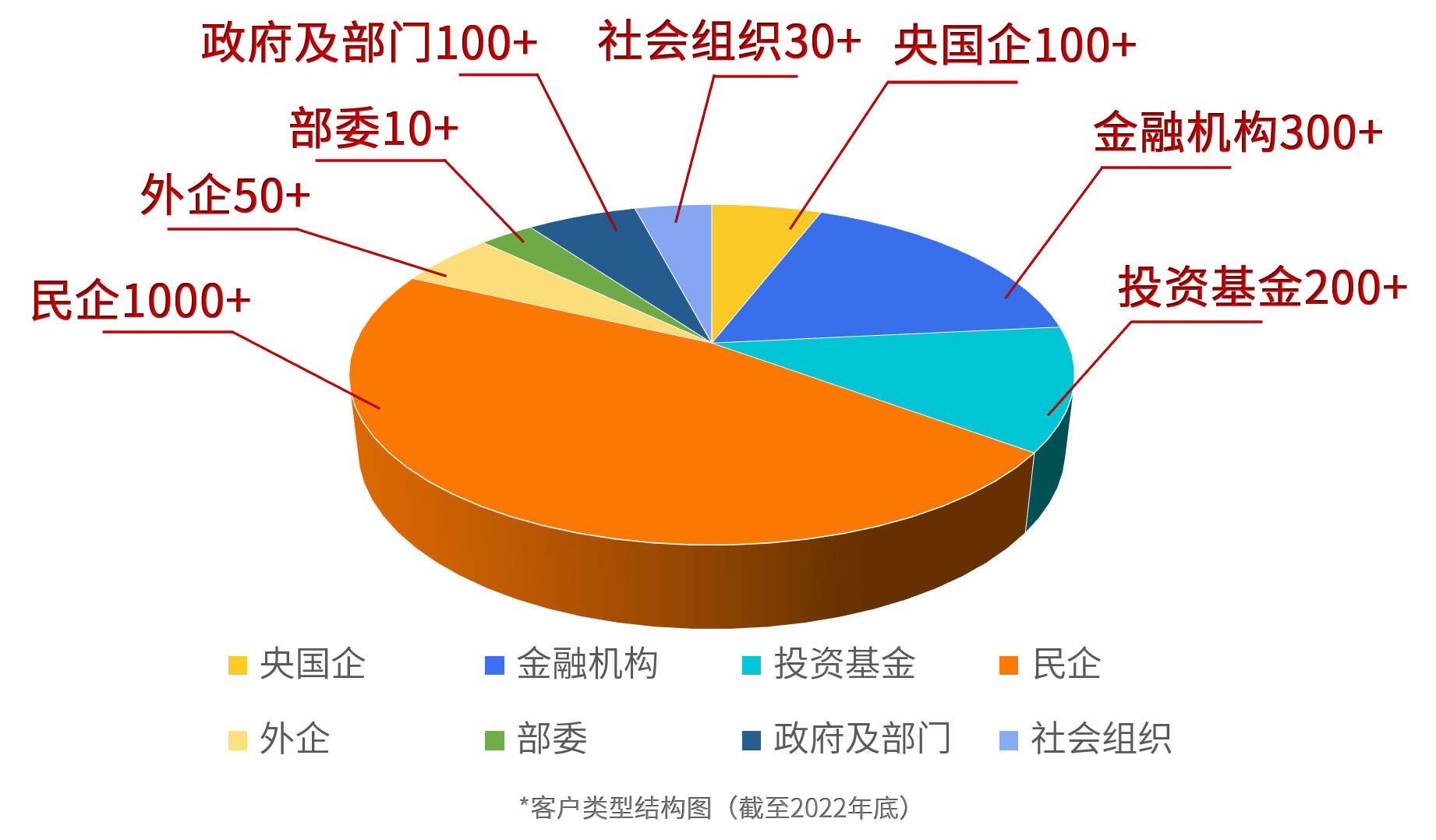 道可特律所客户类型结构图