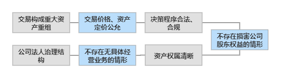 交易的合规性分析