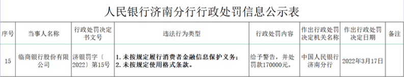 临商银行因未按规定履行消费者金融信息保护义务等被罚17万 临商银行因未按规定履行消费者金融信息保护义务等被罚17万