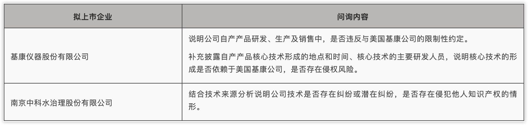 北交所对上市企业核心技术是否存在侵权或潜在纠纷的问询