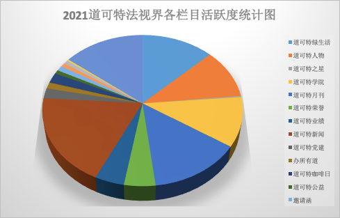 2021道可特法视界各栏目活跃度统计图 2021道可特法视界各栏目活跃度统计图