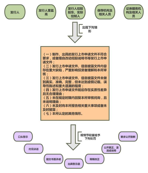 北交所发行上市的主体涉及违规行为的处罚措施