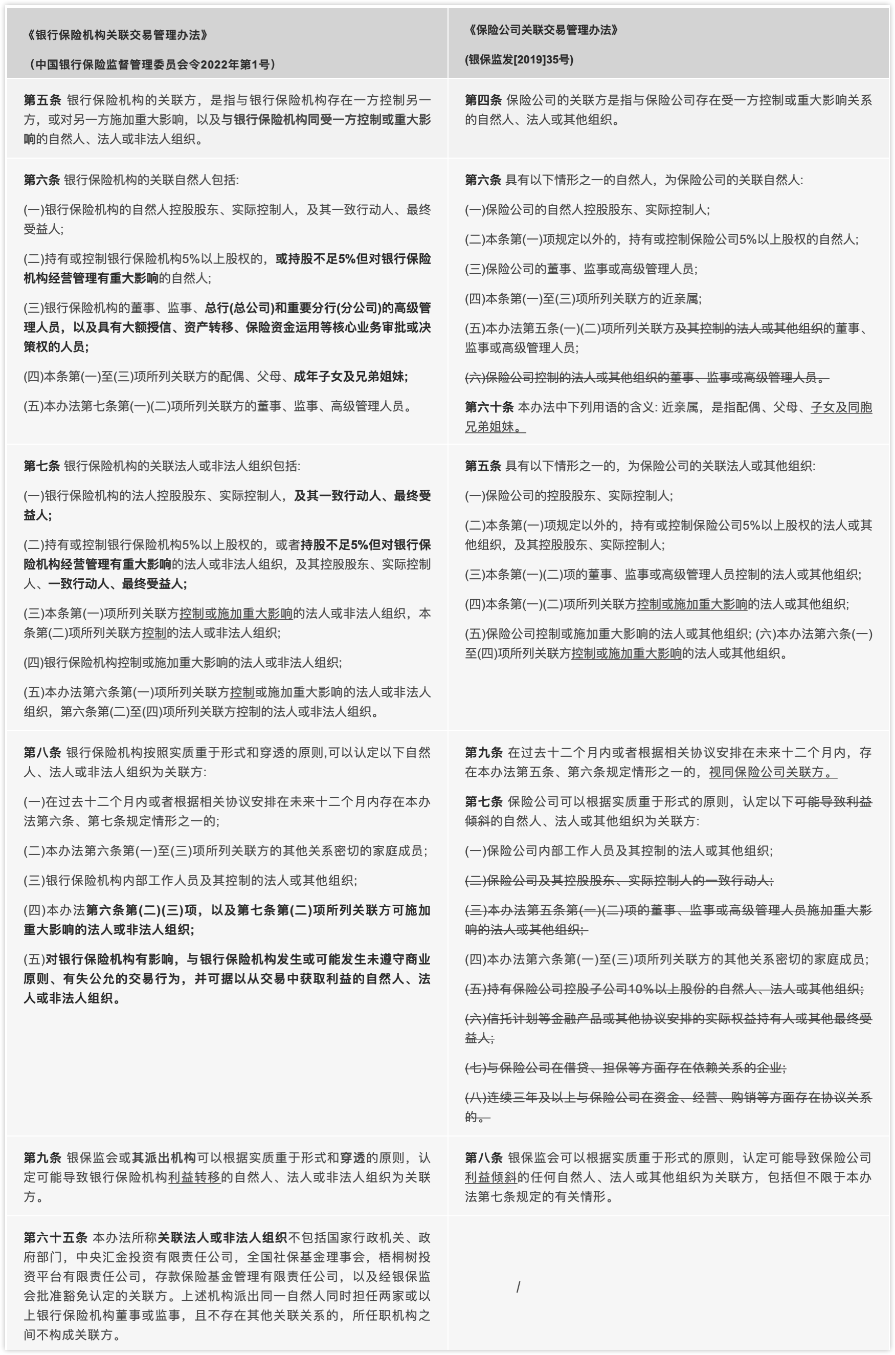 1号令在35号文的基础上优化了关联方认定的层级,同时扩大了关联方的范围 1号令在35号文的基础上优化了关联方认定的层级,同时扩大了关联方的范围