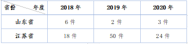 山东省、江苏省知识产权侵害植物新品种权纠纷案件在2018-2020年变化