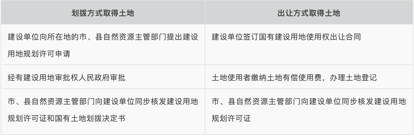 建设用地规划许可证