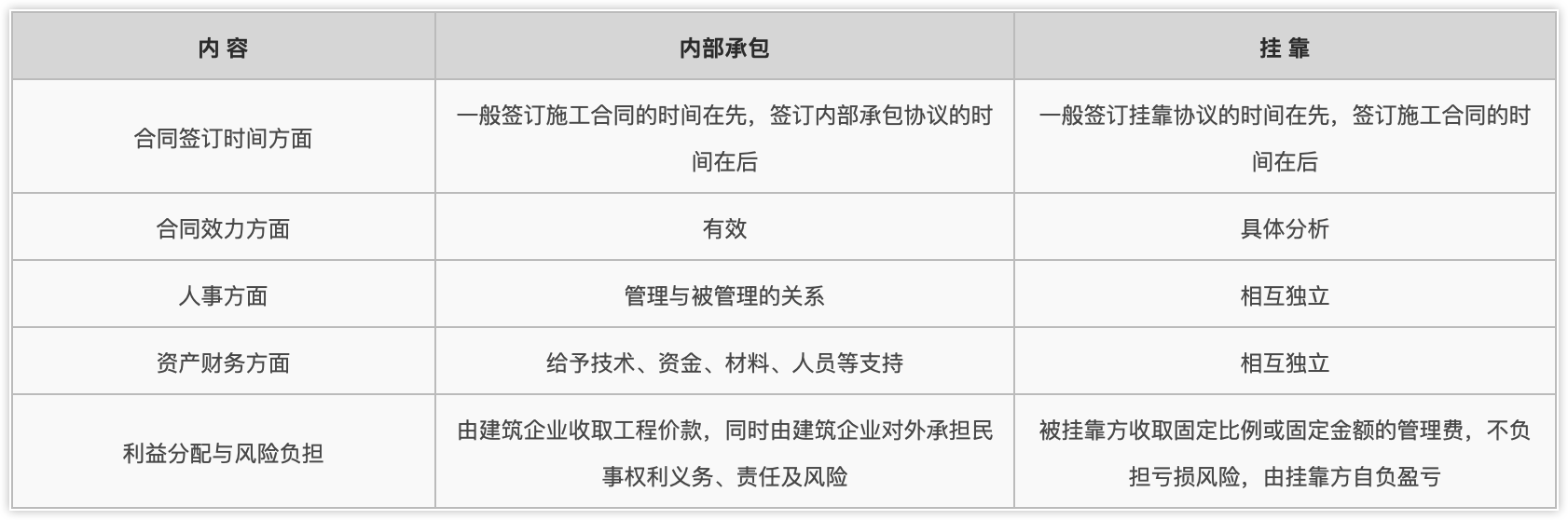 “内部承包”与“挂靠”的区别 “内部承包”与“挂靠”的区别