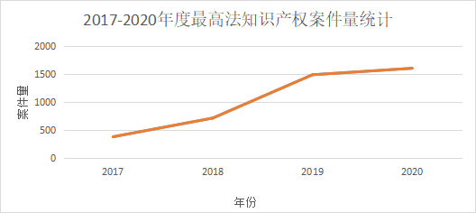 2017-2020年度最高法知识产权案件量统计
