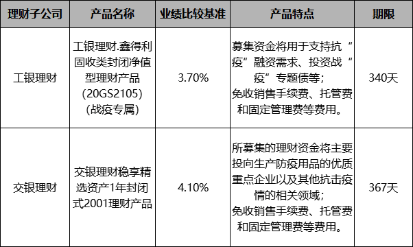 部分理财子公司“抗疫”产品 部分理财子公司“抗疫”产品
