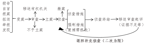 立案侦查流程图 立案侦查流程图