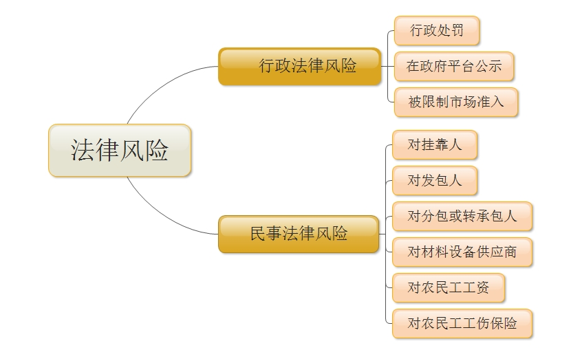 被挂靠企业面临的法律风险
