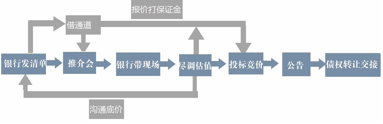 尽职调查对于投资不良资产的重要意义