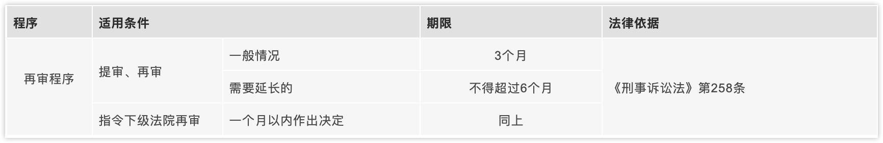 再审程序期限表