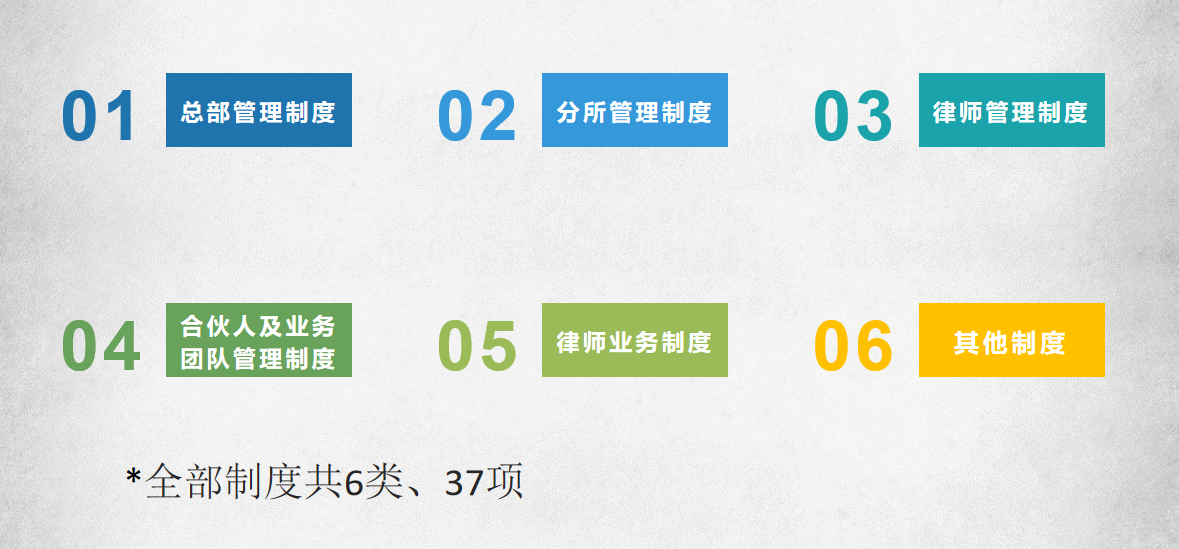 道可特制度体系建设包括6大类、37项制度