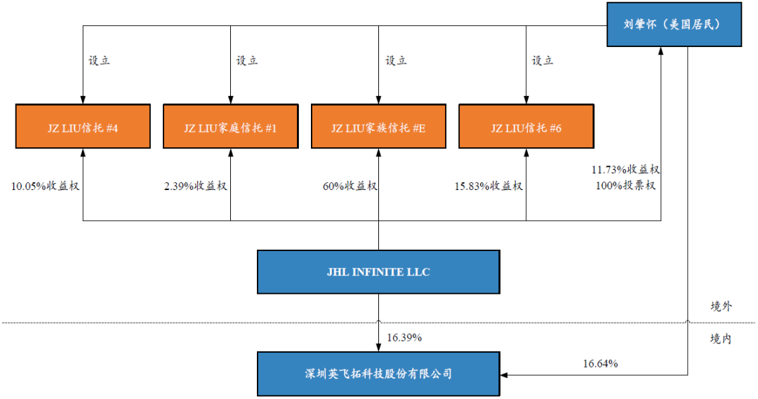 股权及信托结构图