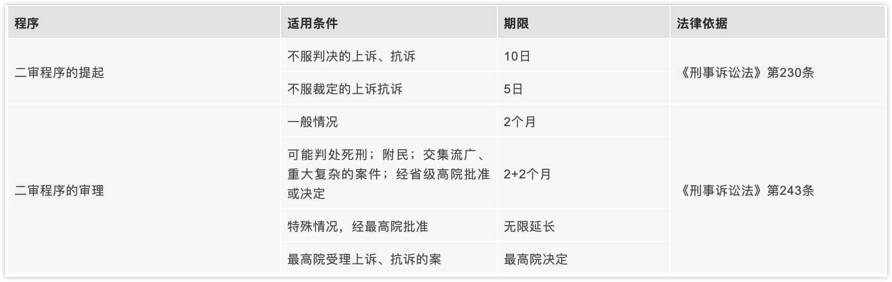 二审程序期限表