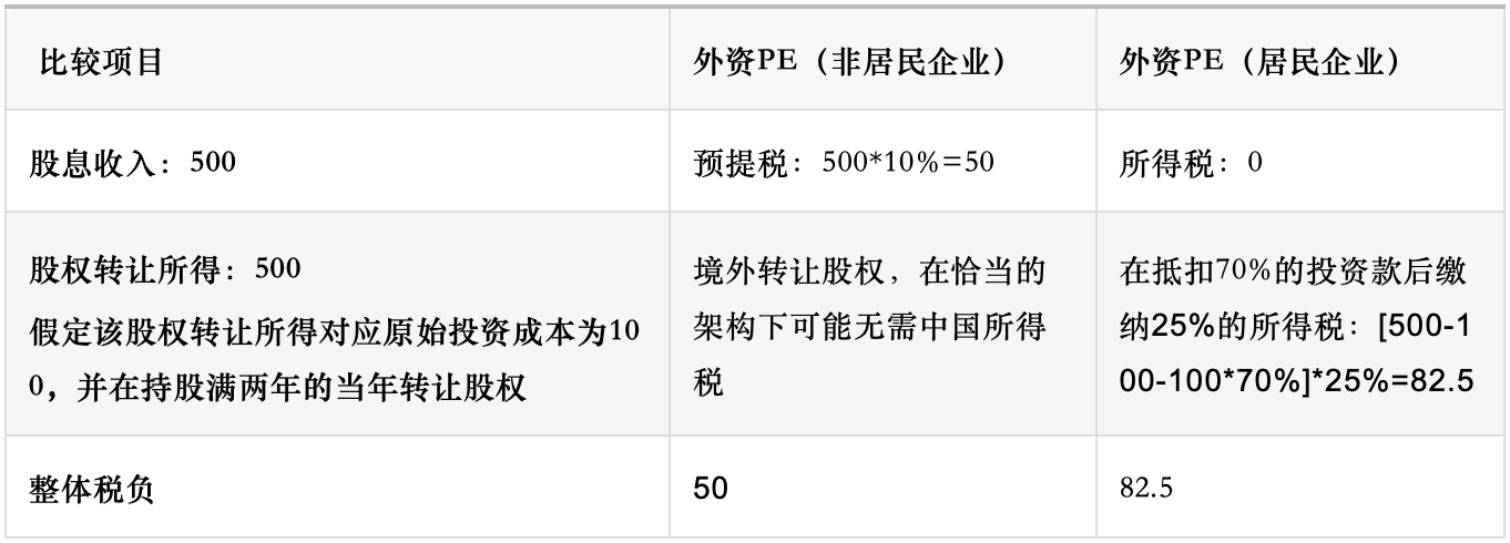 比较外资PE居民企业和非居民企业纳税